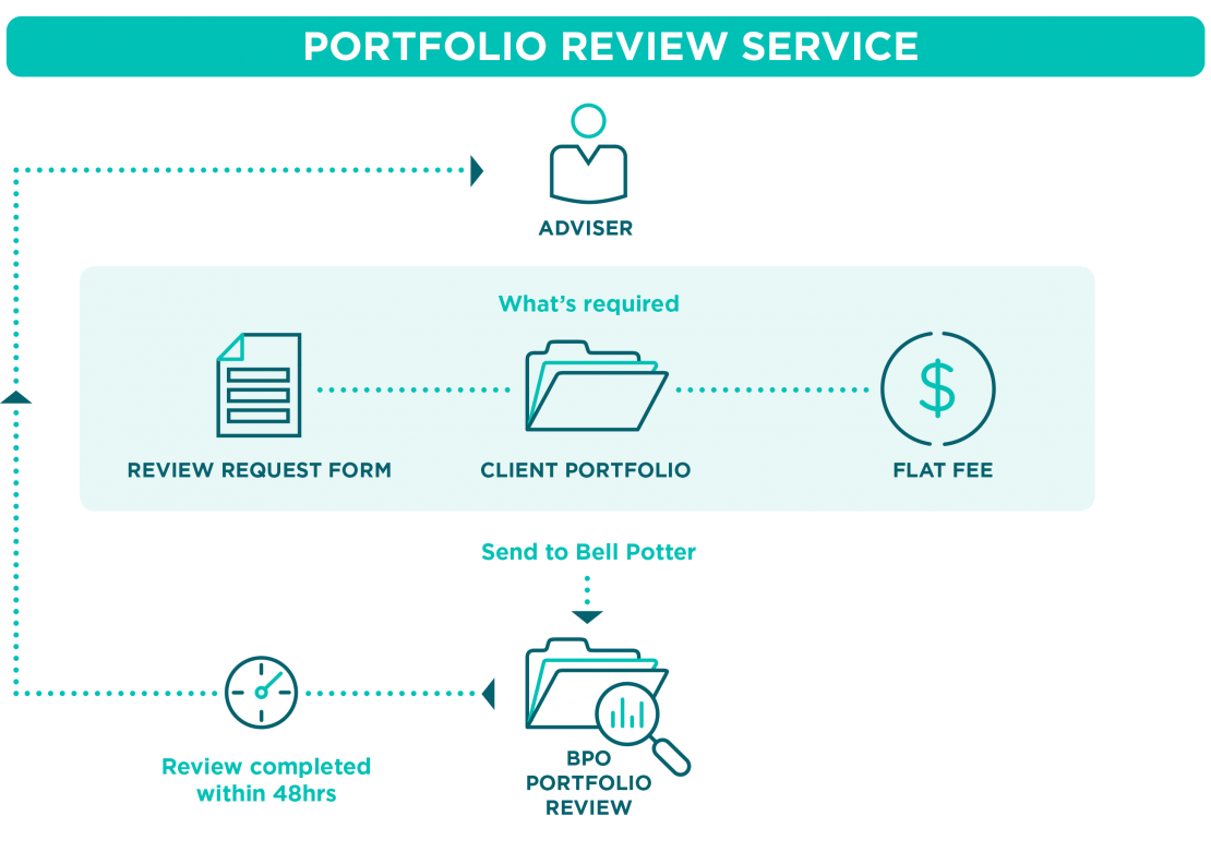 Portfolio Review Service